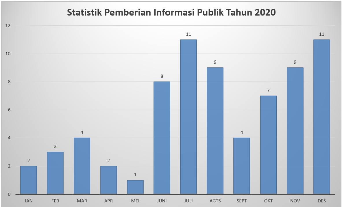 Statistik Pemberian Informasi Publik Tahun 2020 | BPK Perwakilan